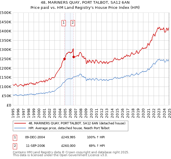 48, MARINERS QUAY, PORT TALBOT, SA12 6AN: Price paid vs HM Land Registry's House Price Index