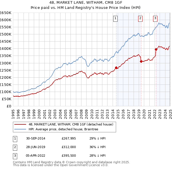48, MARKET LANE, WITHAM, CM8 1GF: Price paid vs HM Land Registry's House Price Index