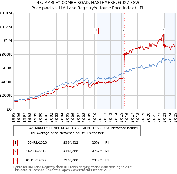 48, MARLEY COMBE ROAD, HASLEMERE, GU27 3SW: Price paid vs HM Land Registry's House Price Index
