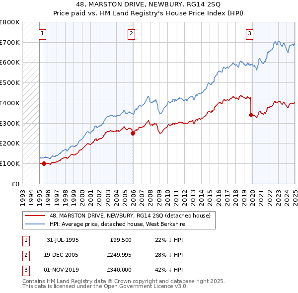 48, MARSTON DRIVE, NEWBURY, RG14 2SQ: Price paid vs HM Land Registry's House Price Index