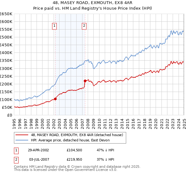 48, MASEY ROAD, EXMOUTH, EX8 4AR: Price paid vs HM Land Registry's House Price Index