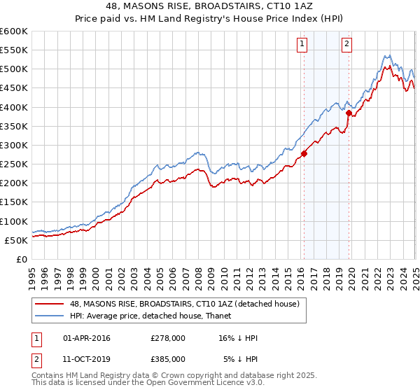 48, MASONS RISE, BROADSTAIRS, CT10 1AZ: Price paid vs HM Land Registry's House Price Index
