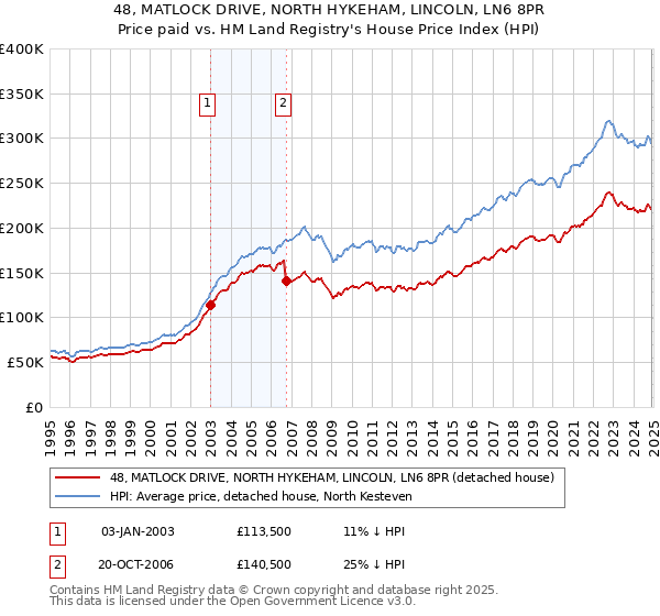 48, MATLOCK DRIVE, NORTH HYKEHAM, LINCOLN, LN6 8PR: Price paid vs HM Land Registry's House Price Index