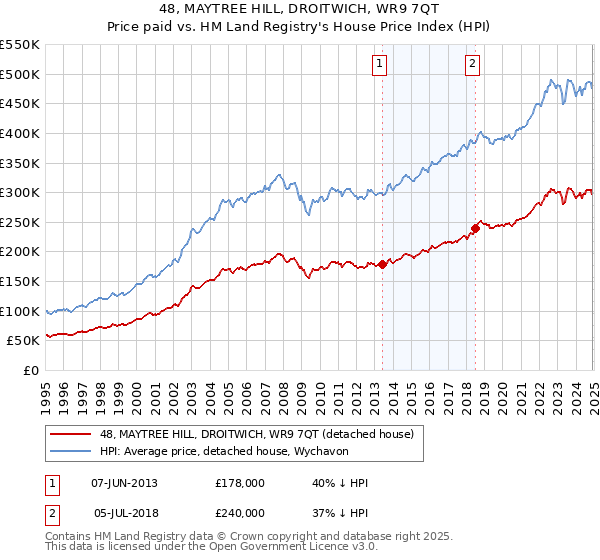 48, MAYTREE HILL, DROITWICH, WR9 7QT: Price paid vs HM Land Registry's House Price Index