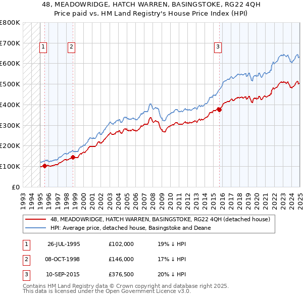 48, MEADOWRIDGE, HATCH WARREN, BASINGSTOKE, RG22 4QH: Price paid vs HM Land Registry's House Price Index