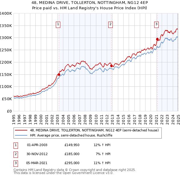 48, MEDINA DRIVE, TOLLERTON, NOTTINGHAM, NG12 4EP: Price paid vs HM Land Registry's House Price Index