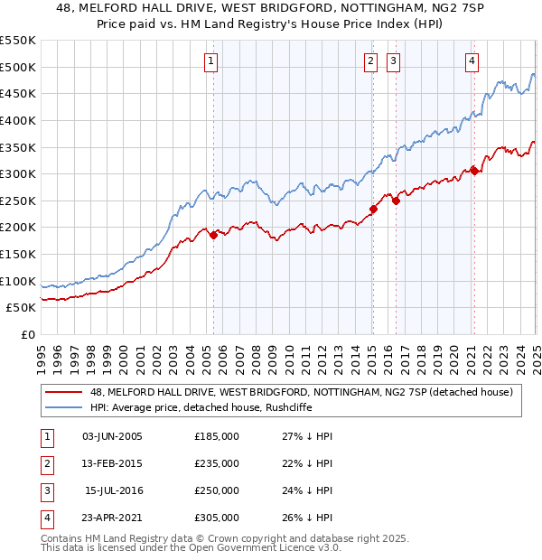 48, MELFORD HALL DRIVE, WEST BRIDGFORD, NOTTINGHAM, NG2 7SP: Price paid vs HM Land Registry's House Price Index