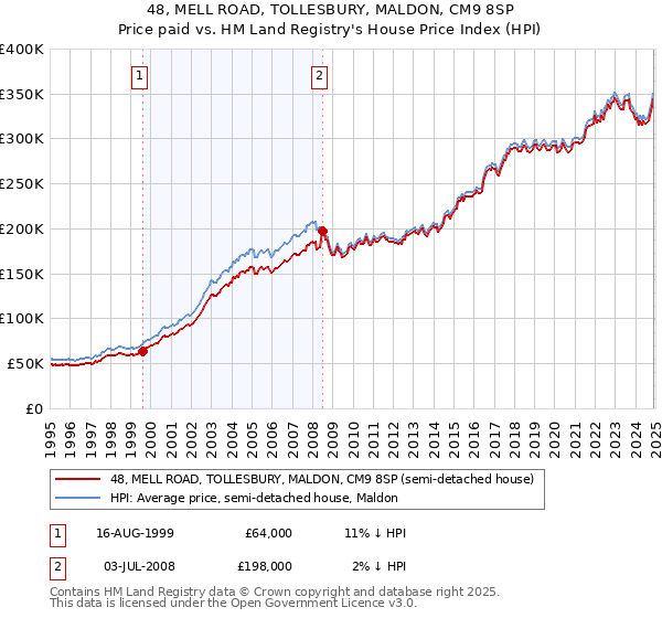 48, MELL ROAD, TOLLESBURY, MALDON, CM9 8SP: Price paid vs HM Land Registry's House Price Index