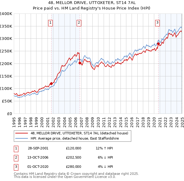 48, MELLOR DRIVE, UTTOXETER, ST14 7AL: Price paid vs HM Land Registry's House Price Index
