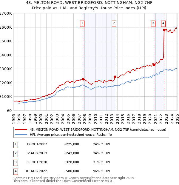 48, MELTON ROAD, WEST BRIDGFORD, NOTTINGHAM, NG2 7NF: Price paid vs HM Land Registry's House Price Index