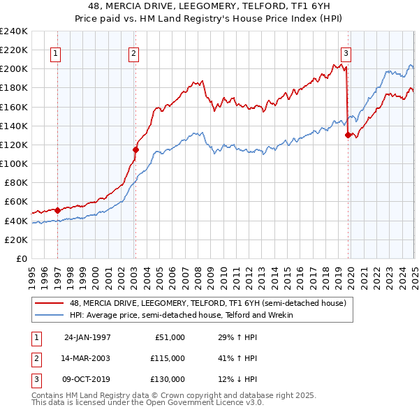 48, MERCIA DRIVE, LEEGOMERY, TELFORD, TF1 6YH: Price paid vs HM Land Registry's House Price Index