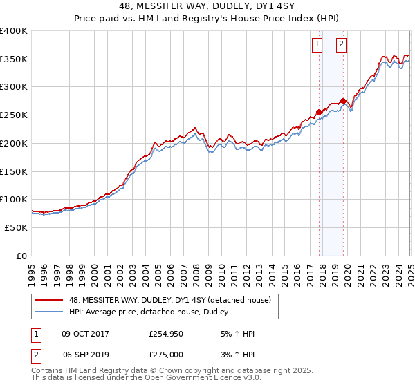 48, MESSITER WAY, DUDLEY, DY1 4SY: Price paid vs HM Land Registry's House Price Index