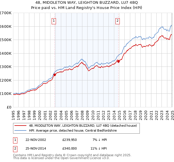 48, MIDDLETON WAY, LEIGHTON BUZZARD, LU7 4BQ: Price paid vs HM Land Registry's House Price Index