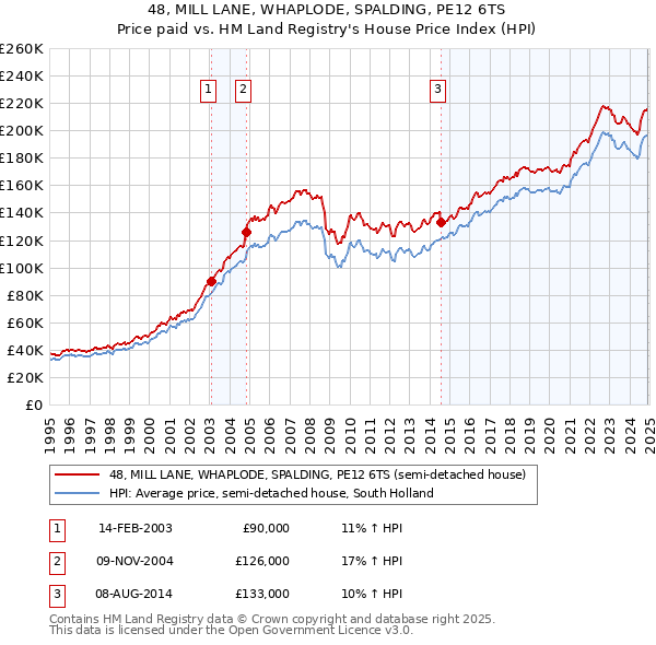 48, MILL LANE, WHAPLODE, SPALDING, PE12 6TS: Price paid vs HM Land Registry's House Price Index