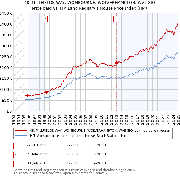 48, MILLFIELDS WAY, WOMBOURNE, WOLVERHAMPTON, WV5 8JQ: Price paid vs HM Land Registry's House Price Index