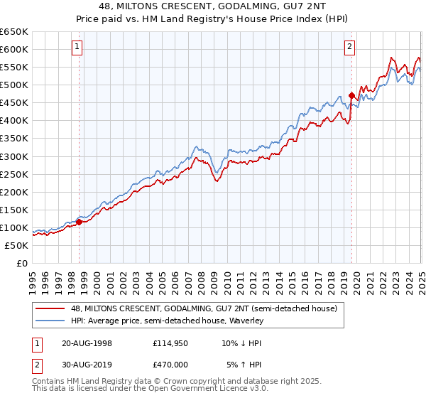 48, MILTONS CRESCENT, GODALMING, GU7 2NT: Price paid vs HM Land Registry's House Price Index