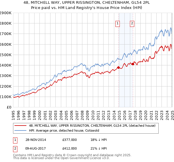 48, MITCHELL WAY, UPPER RISSINGTON, CHELTENHAM, GL54 2PL: Price paid vs HM Land Registry's House Price Index