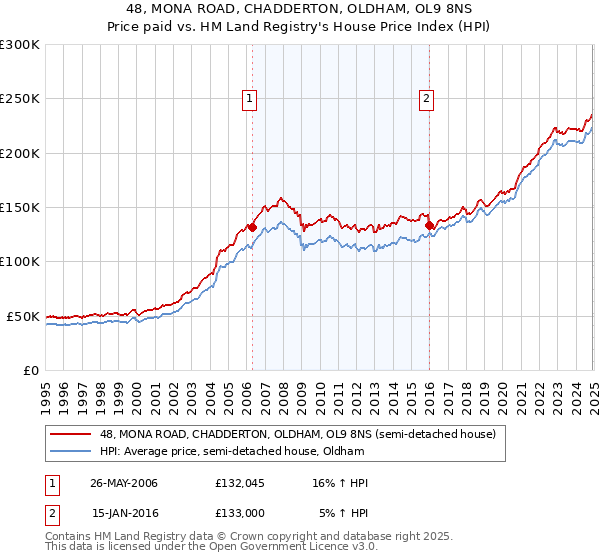 48, MONA ROAD, CHADDERTON, OLDHAM, OL9 8NS: Price paid vs HM Land Registry's House Price Index