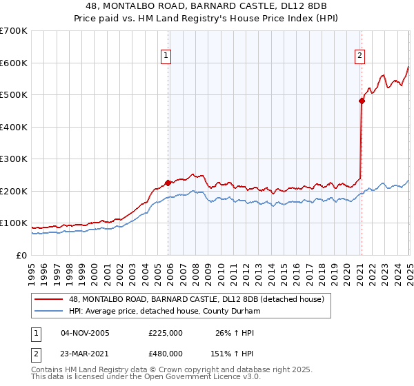 48, MONTALBO ROAD, BARNARD CASTLE, DL12 8DB: Price paid vs HM Land Registry's House Price Index