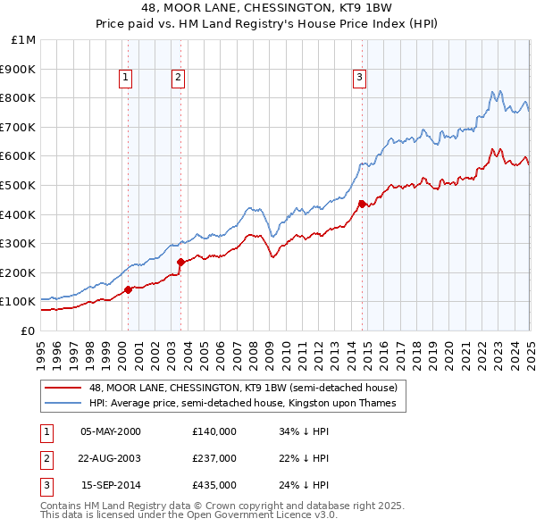 48, MOOR LANE, CHESSINGTON, KT9 1BW: Price paid vs HM Land Registry's House Price Index