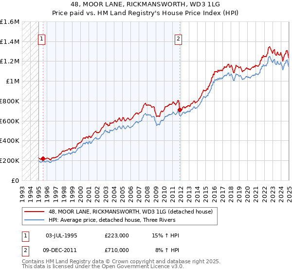 48, MOOR LANE, RICKMANSWORTH, WD3 1LG: Price paid vs HM Land Registry's House Price Index