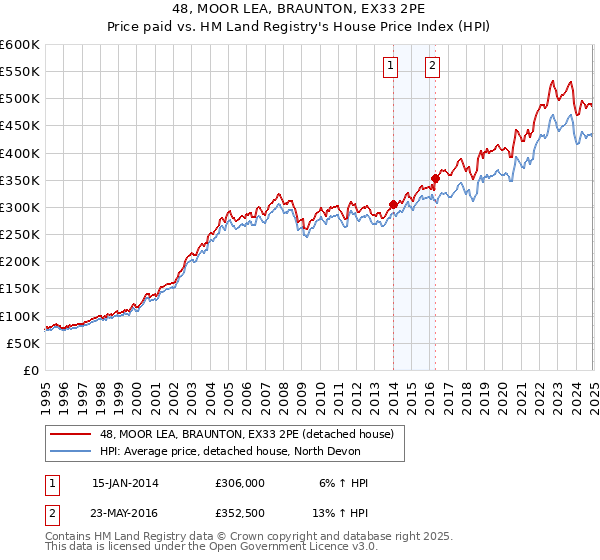 48, MOOR LEA, BRAUNTON, EX33 2PE: Price paid vs HM Land Registry's House Price Index