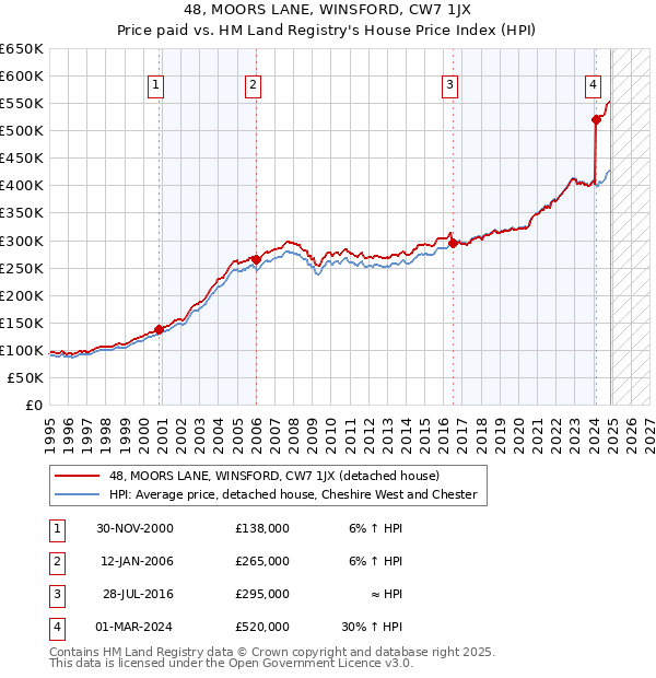 48, MOORS LANE, WINSFORD, CW7 1JX: Price paid vs HM Land Registry's House Price Index