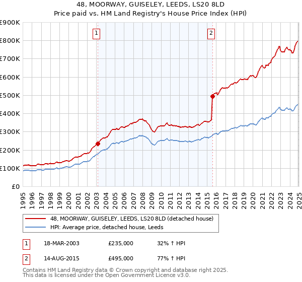 48, MOORWAY, GUISELEY, LEEDS, LS20 8LD: Price paid vs HM Land Registry's House Price Index