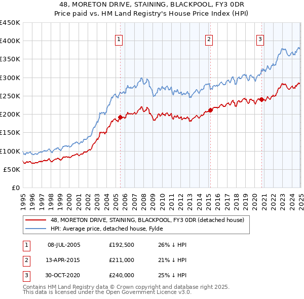 48, MORETON DRIVE, STAINING, BLACKPOOL, FY3 0DR: Price paid vs HM Land Registry's House Price Index