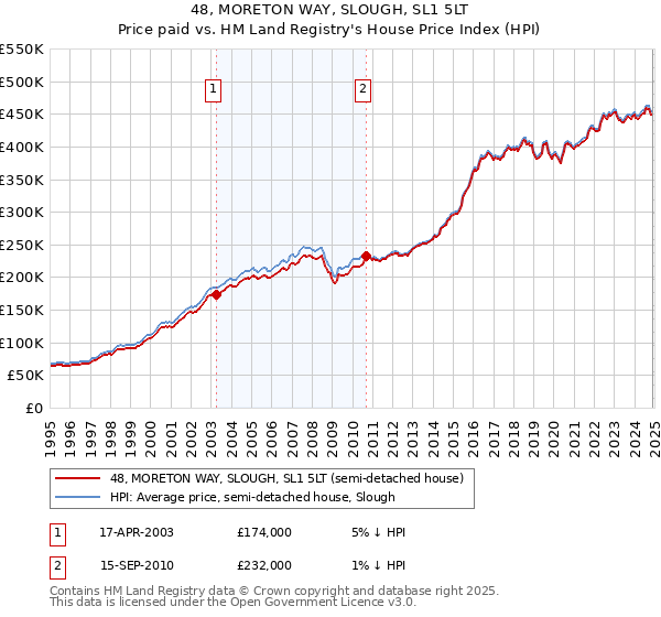 48, MORETON WAY, SLOUGH, SL1 5LT: Price paid vs HM Land Registry's House Price Index