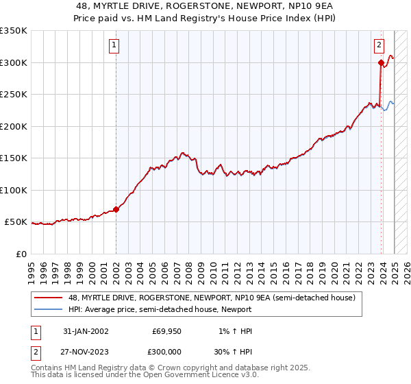 48, MYRTLE DRIVE, ROGERSTONE, NEWPORT, NP10 9EA: Price paid vs HM Land Registry's House Price Index