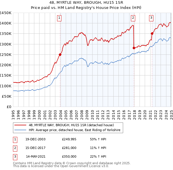 48, MYRTLE WAY, BROUGH, HU15 1SR: Price paid vs HM Land Registry's House Price Index
