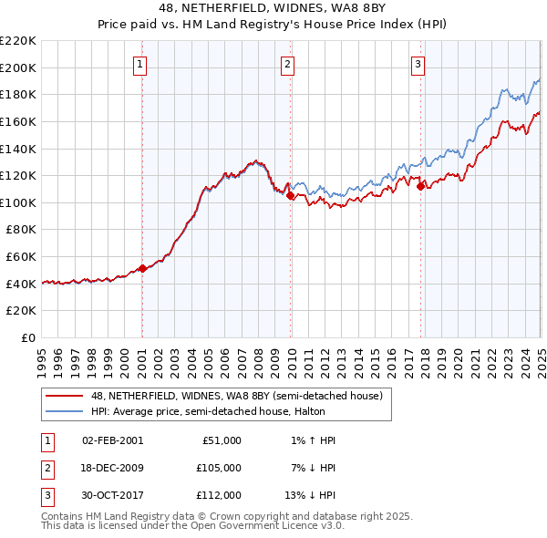 48, NETHERFIELD, WIDNES, WA8 8BY: Price paid vs HM Land Registry's House Price Index