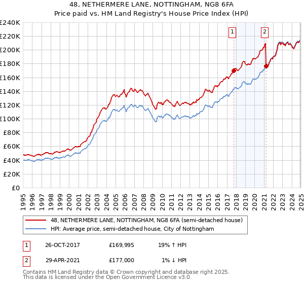 48, NETHERMERE LANE, NOTTINGHAM, NG8 6FA: Price paid vs HM Land Registry's House Price Index