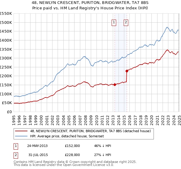 48, NEWLYN CRESCENT, PURITON, BRIDGWATER, TA7 8BS: Price paid vs HM Land Registry's House Price Index