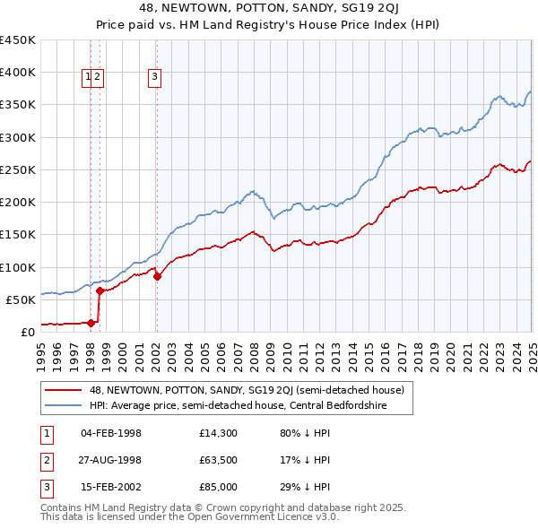 48, NEWTOWN, POTTON, SANDY, SG19 2QJ: Price paid vs HM Land Registry's House Price Index