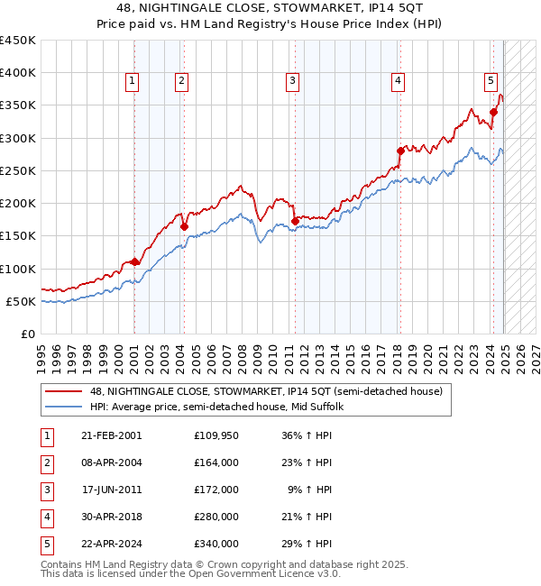48, NIGHTINGALE CLOSE, STOWMARKET, IP14 5QT: Price paid vs HM Land Registry's House Price Index