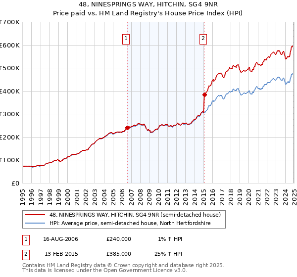 48, NINESPRINGS WAY, HITCHIN, SG4 9NR: Price paid vs HM Land Registry's House Price Index