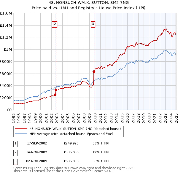 48, NONSUCH WALK, SUTTON, SM2 7NG: Price paid vs HM Land Registry's House Price Index