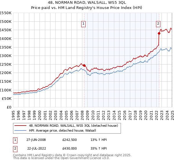 48, NORMAN ROAD, WALSALL, WS5 3QL: Price paid vs HM Land Registry's House Price Index