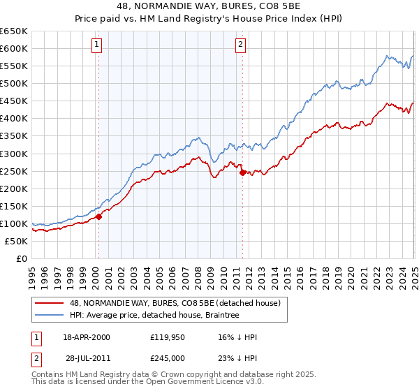 48, NORMANDIE WAY, BURES, CO8 5BE: Price paid vs HM Land Registry's House Price Index