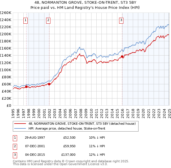 48, NORMANTON GROVE, STOKE-ON-TRENT, ST3 5BY: Price paid vs HM Land Registry's House Price Index