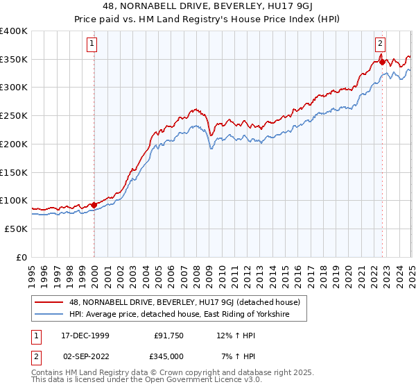 48, NORNABELL DRIVE, BEVERLEY, HU17 9GJ: Price paid vs HM Land Registry's House Price Index