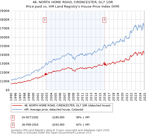 48, NORTH HOME ROAD, CIRENCESTER, GL7 1DR: Price paid vs HM Land Registry's House Price Index