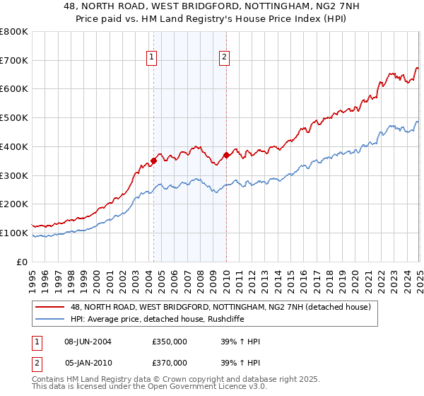 48, NORTH ROAD, WEST BRIDGFORD, NOTTINGHAM, NG2 7NH: Price paid vs HM Land Registry's House Price Index