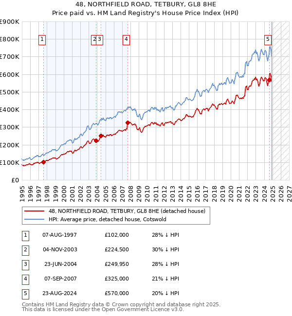 48, NORTHFIELD ROAD, TETBURY, GL8 8HE: Price paid vs HM Land Registry's House Price Index