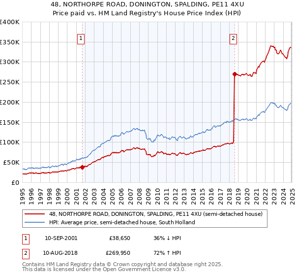 48, NORTHORPE ROAD, DONINGTON, SPALDING, PE11 4XU: Price paid vs HM Land Registry's House Price Index