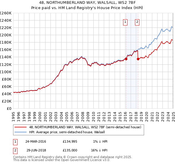 48, NORTHUMBERLAND WAY, WALSALL, WS2 7BF: Price paid vs HM Land Registry's House Price Index