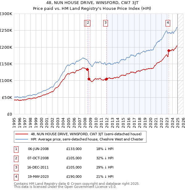 48, NUN HOUSE DRIVE, WINSFORD, CW7 3JT: Price paid vs HM Land Registry's House Price Index
