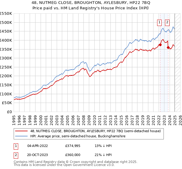 48, NUTMEG CLOSE, BROUGHTON, AYLESBURY, HP22 7BQ: Price paid vs HM Land Registry's House Price Index